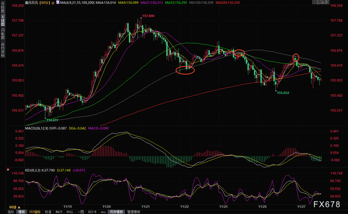 日元强势反击：干预警报与日本央行鹰派信号共振，美元/日元逼近21日均线支撑