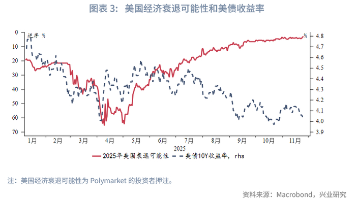 外汇商品 | 就业市场触发预警，利好美债前景——美国国债月报2025年第十二期