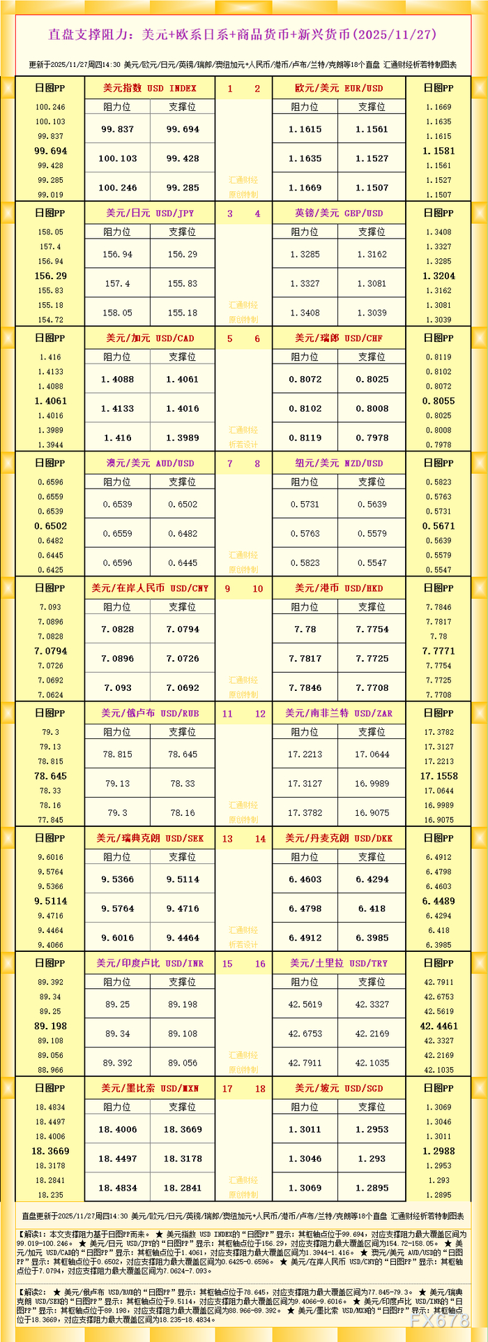 一张图看18个直盘外汇支撑阻力：美元+欧系日系+商品货币+新兴货币(2025年11月27日)