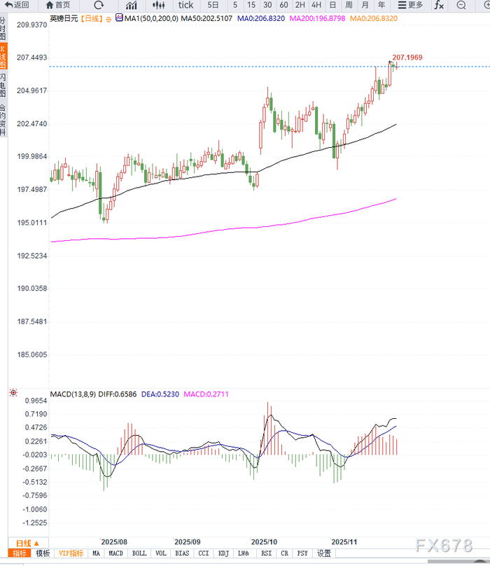 英镑连续反弹，带动镑日高位震荡，短期维持震荡上行