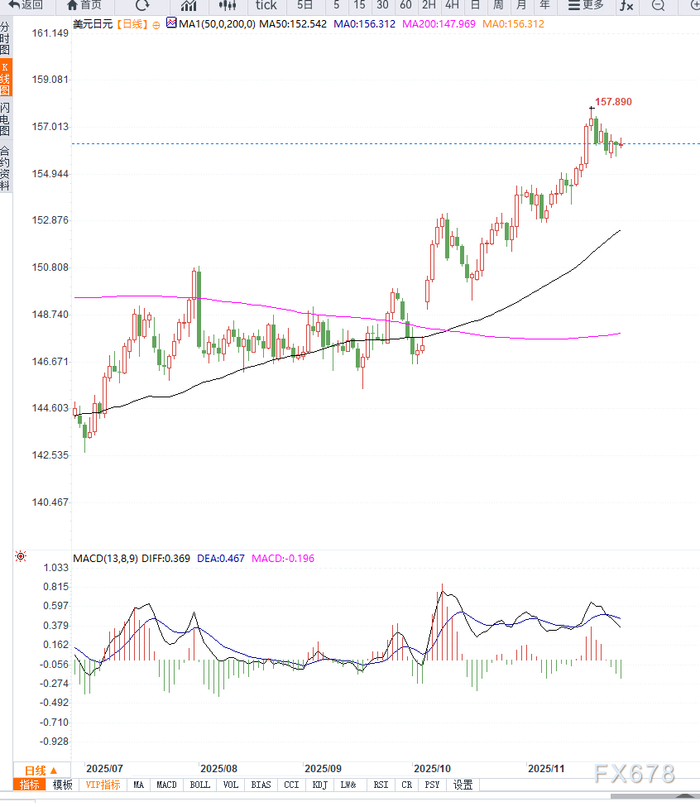 日本财政担忧与全球风险偏好回升共同施压日元，美元兑日元维持高位震荡