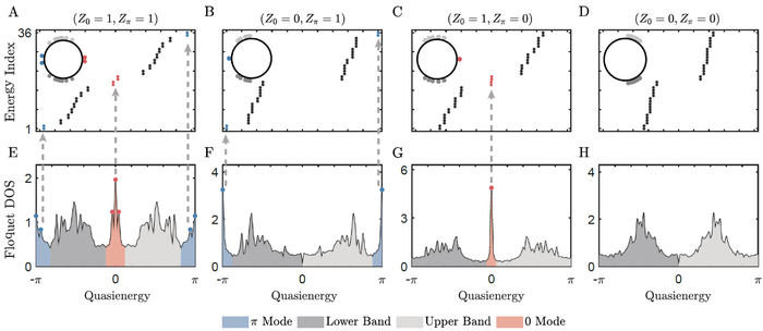 重要突破！我国科学家在量子体系中实现并探测高阶非平衡拓扑相