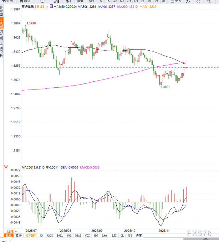 美联储降息预期显著提升推动美元走弱，英镑兑美元连续七日上涨