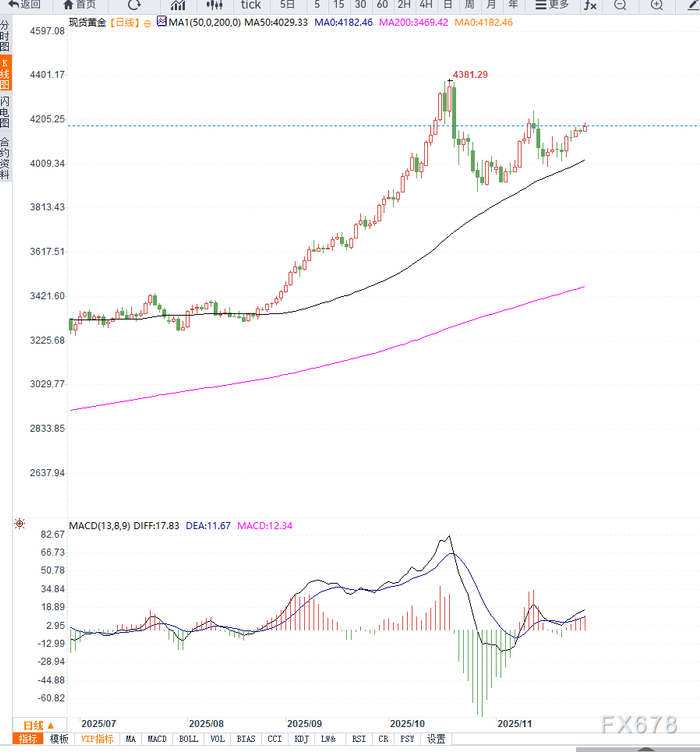美联储12月降息预期强化支撑金价向上走强
