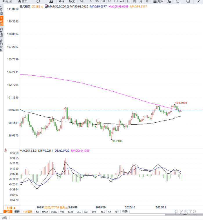 美联储降息概率飙升引发美元指数承压，强劲就业数据难阻下行风险