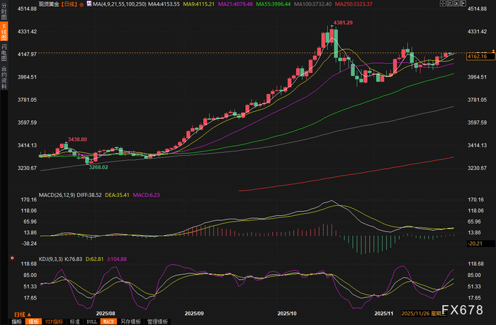 金价高位蓄势，美联储降息预期+地缘危机，下一波牛市即将爆发？