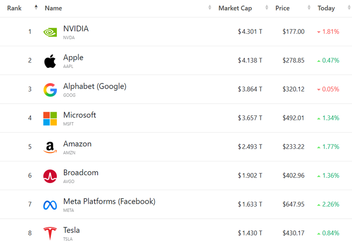 美股收盘:三大指数连涨五个交易日 英特尔股价暴升10%