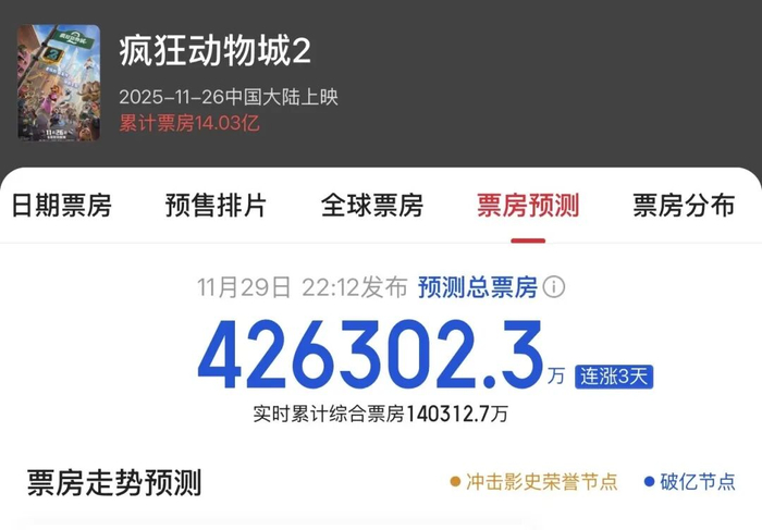 《疯狂动物城2》票房超第一部，成为中国影史进口动画票房冠军
