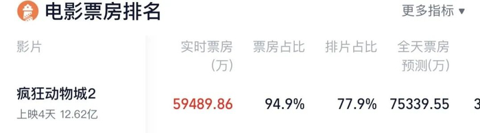 《疯狂动物城2》票房超第一部，成为中国影史进口动画票房冠军