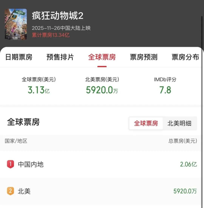 《疯狂动物城2》票房超第一部，成为中国影史进口动画票房冠军