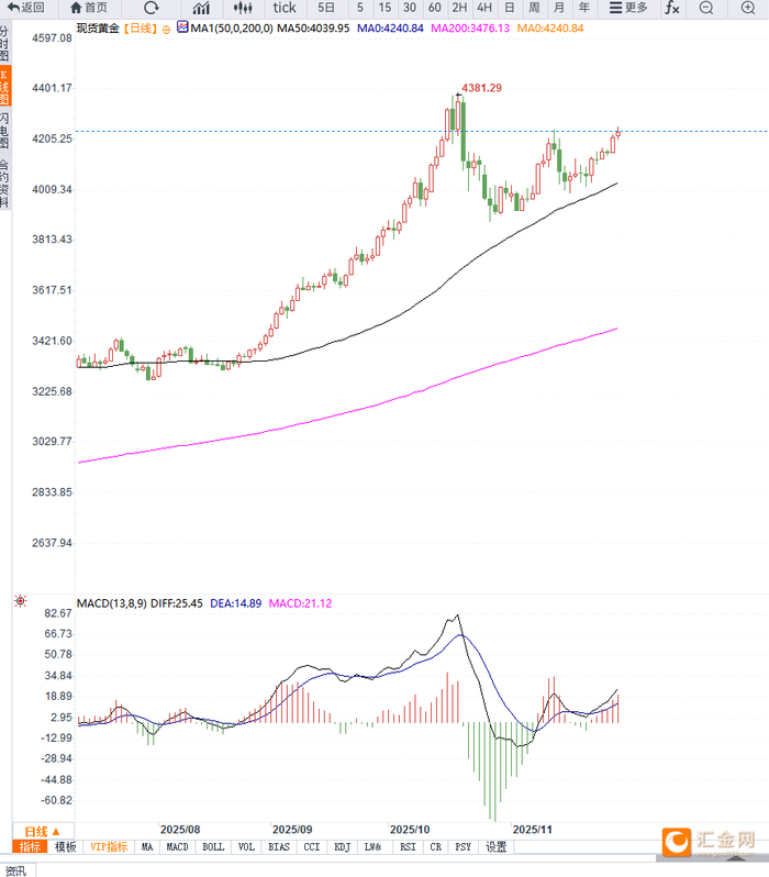 美联储降息预期升温，黄金再次向上走高