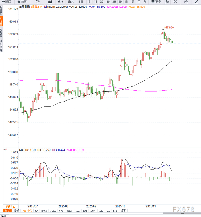 日元受日本央行鹰派预期提振反弹，美元兑日元延续调整，等待支撑确认