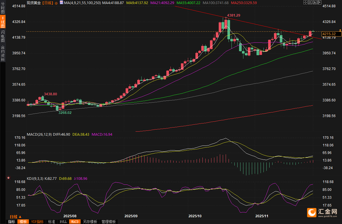 黄金交易提醒：美联储降息预期助涨金价，白银历史新高引爆贵金属牛市，市场看涨情绪高昂
