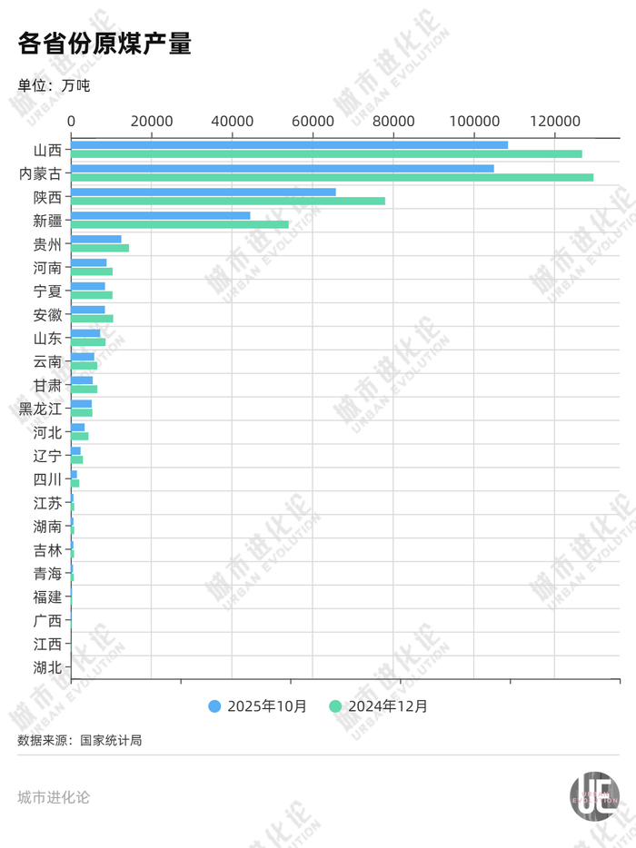 “煤炭产量第一省”，即将再度易主？