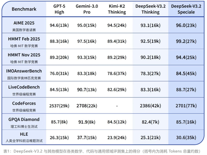 DeepSeek重磅上新，对标美国行业巨头，“所有群聊都炸锅了！”