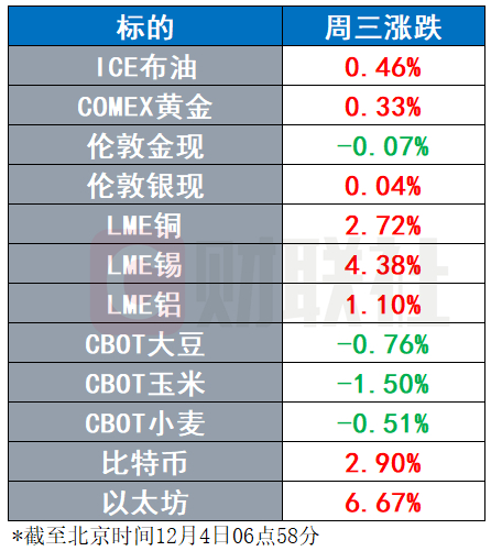 美元指数跌破50日均线 伦铜再创历史新高