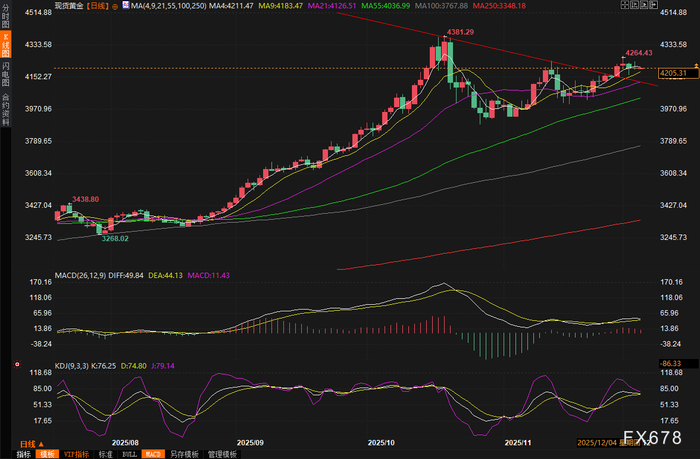就业市场裂痕拖累美元，白银破纪录高位，金价蓄势待发？