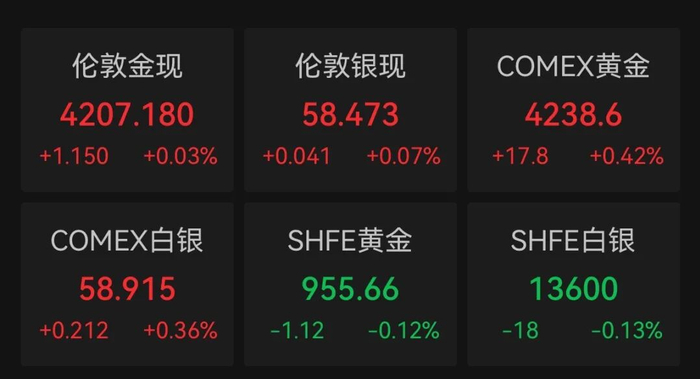 美联储降息概率上升，银价再创新高