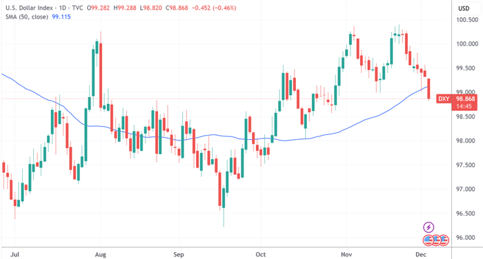 美元指数跌破50日均线 伦铜再创历史新高