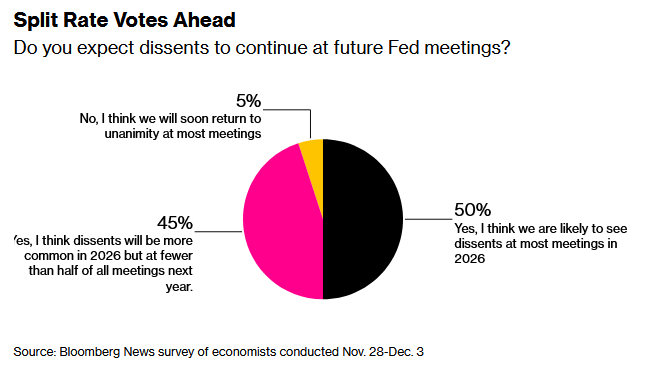 经济学家：美联储下周降息25个基点但投票将现分歧 明年还会降息两次