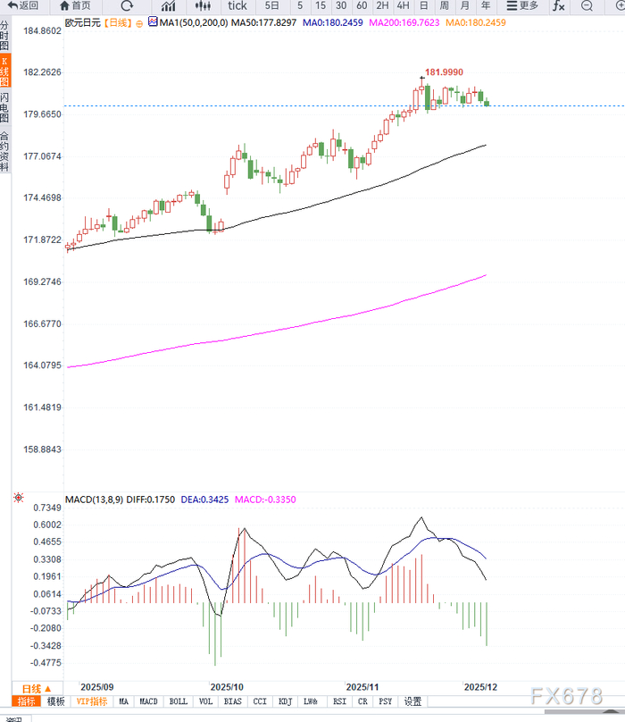 日本央行加息预期增强及欧元区通胀共同作用之下，欧元兑日元维持高位震荡