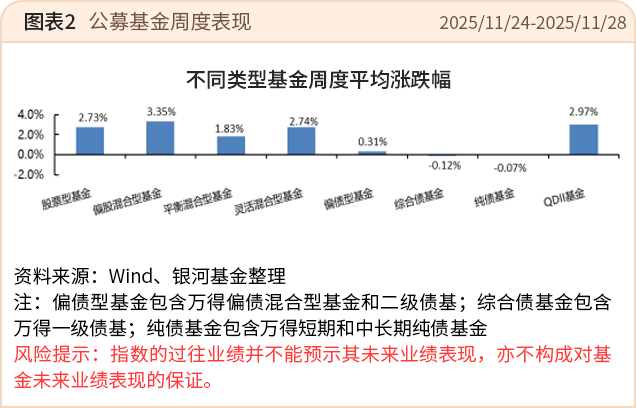 市场周报·218期｜上周美联储12月降息预期回升，风险资产回暖