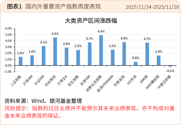 市场周报·218期｜上周美联储12月降息预期回升，风险资产回暖