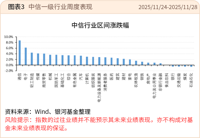 市场周报·218期｜上周美联储12月降息预期回升，风险资产回暖