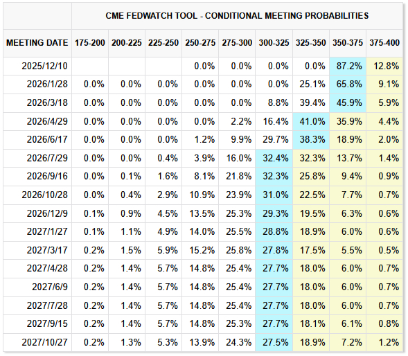 经济学家：美联储下周降息25个基点但投票将现分歧 明年还会降息两次