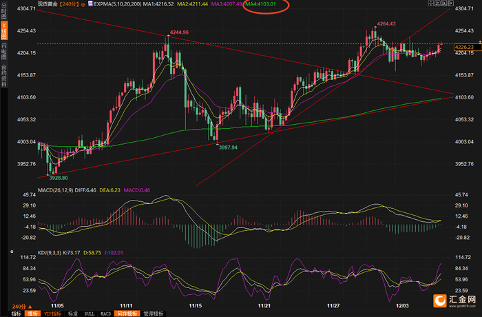 黄金酝酿大爆发？美联储降息倒计时，PCE数据今晚引爆市场！