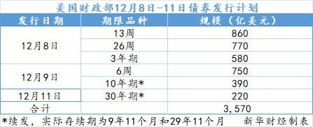 PCE数据姗姗来迟 美债盘前小幅波动