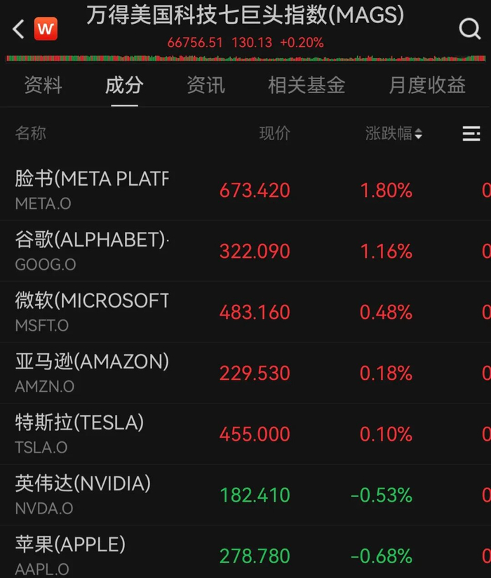 美联储降息预期升温，标普500、纳指四连涨