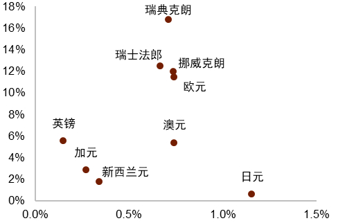 【中金外汇 · 年度展望】宽松交易或回归