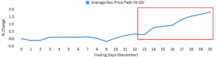 美联储议息前瞻：鲍威尔“圣诞大礼”将至！降息25基点能否助力美股再创新高？