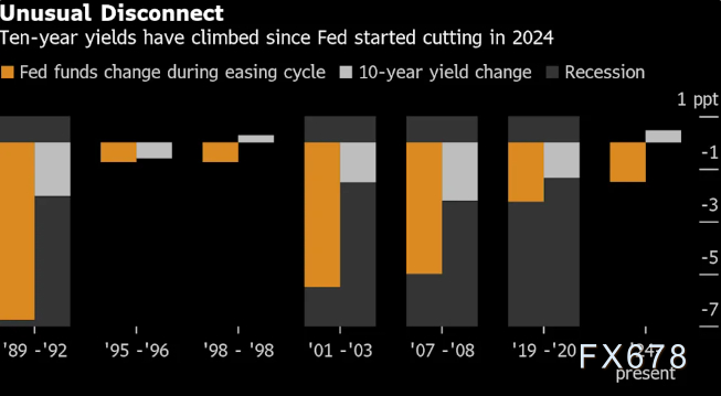 美联储降息国债收益率竟飙升，市场预警：美元信用基石松动？