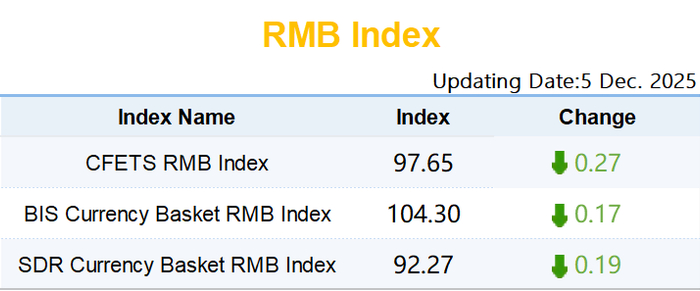 【市场速递】12月5日人民币汇率指数