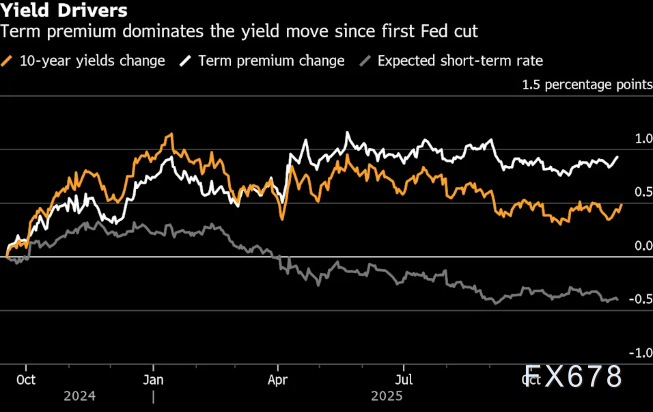 美联储降息国债收益率竟飙升，市场预警：美元信用基石松动？