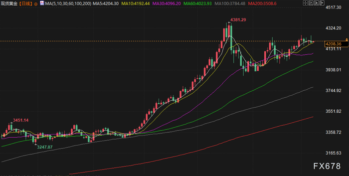 12月8日财经早餐：静待美联储决议，金价坚守4200关口，油价触及两周高位