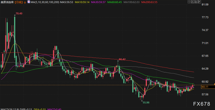 12月8日财经早餐：静待美联储决议，金价坚守4200关口，油价触及两周高位
