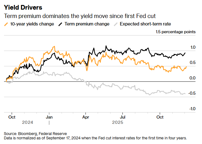 数十年来鲜见！美联储降息美债收益率却攀升 华尔街激辩背后原因