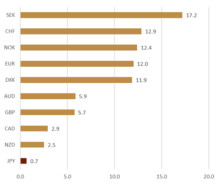【中金外汇 · 年度展望】宽松交易或回归