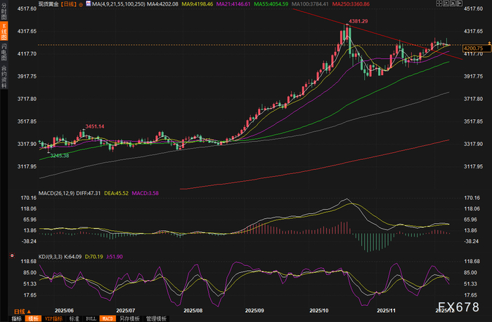 黄金交易提醒：美债收益率持续上涨，金价上冲4260后急转直下，本周聚焦美联储决议