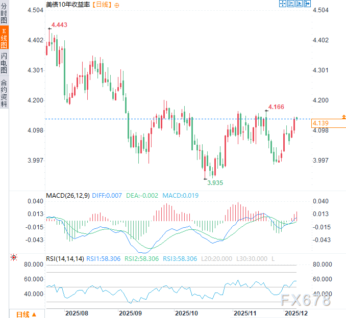 美联储降息国债收益率竟飙升，市场预警：美元信用基石松动？