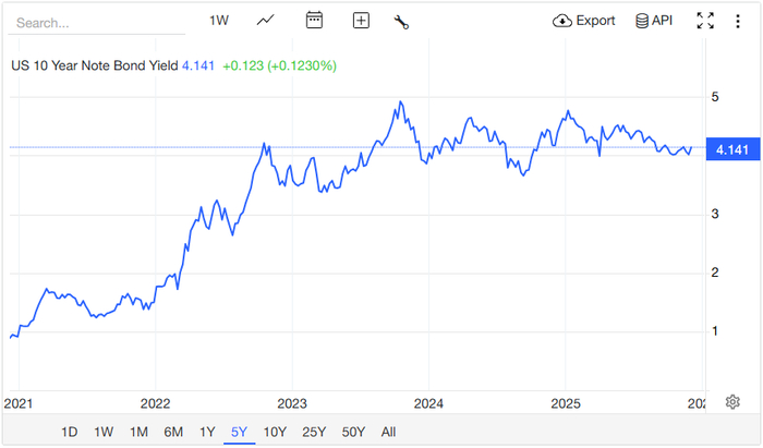 数十年来鲜见！美联储降息美债收益率却攀升 华尔街激辩背后原因
