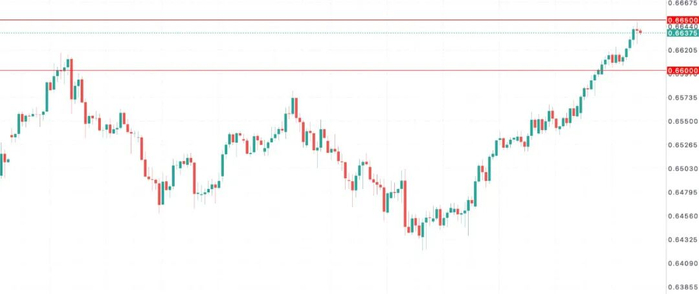澳币AUDUSD杀出反攻势：内需爆炸＋通胀四连升，市场押注澳储行重启加息