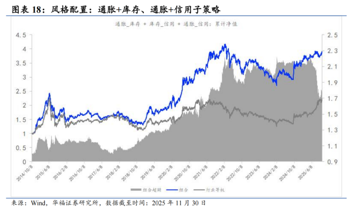 高维宏观周期驱动风格、行业月报(2025/11):经济景气下行、通胀细分项下行看好大盘价值风格【华福金工·李杨团队】