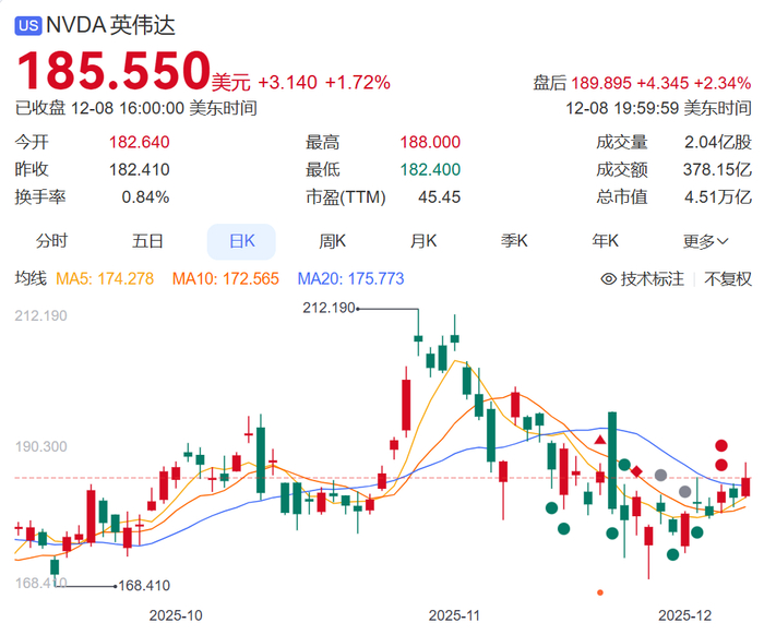特朗普宣布：允许英伟达对华出售H200芯片，但收入25%上缴美政府！英伟达股价大涨，黄仁勋曾称“在华市场份额已降到0%”