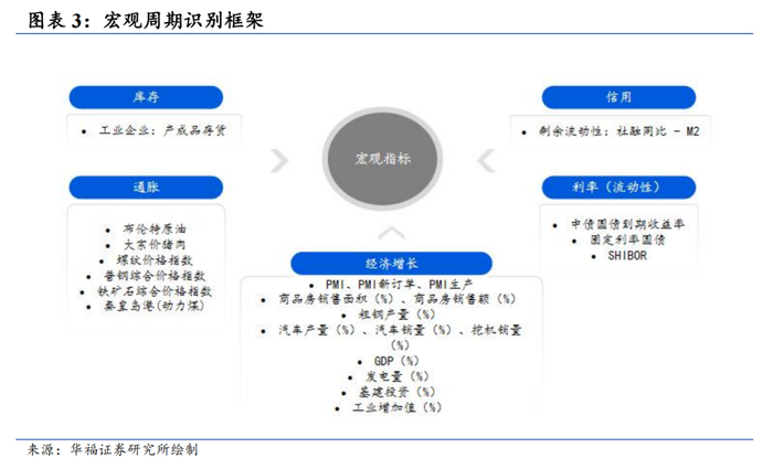 高维宏观周期驱动风格、行业月报(2025/11):经济景气下行、通胀细分项下行看好大盘价值风格【华福金工·李杨团队】