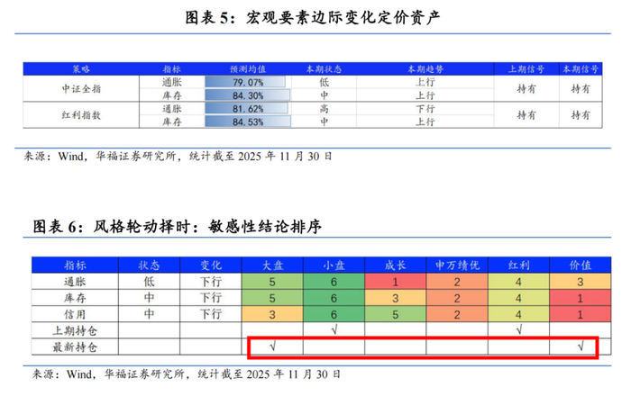 高维宏观周期驱动风格、行业月报(2025/11):经济景气下行、通胀细分项下行看好大盘价值风格【华福金工·李杨团队】