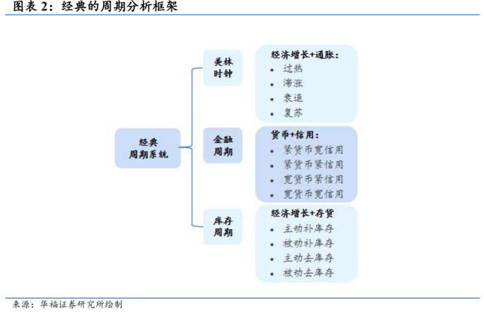 高维宏观周期驱动风格、行业月报(2025/11):经济景气下行、通胀细分项下行看好大盘价值风格【华福金工·李杨团队】